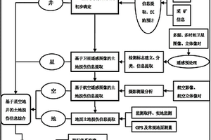 基于多數(shù)據(jù)源的礦區(qū)土地生態(tài)損傷信息獲取方法