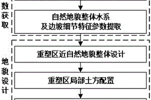 效仿自然地貌的內(nèi)排土場全生命周期地形重塑方法