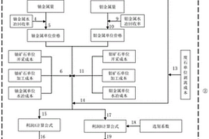 鈾鉬共生露天礦選別成本確定方法