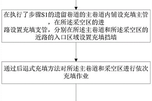 煤礦充填復采方法