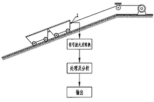 礦車脫軌與絞車打滑的監(jiān)測方法