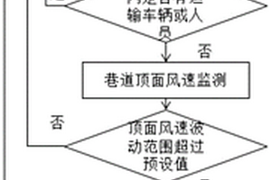 礦井巷道平均風(fēng)速的單點(diǎn)測(cè)控裝置與方法