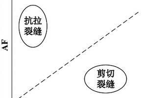 用于巖石斷裂分類的聲發(fā)射信號(hào)可視化處理方法