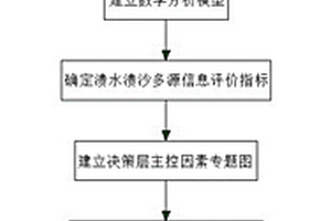 基于多源信息融合的煤層頂板潰水潰沙危險性評價方法