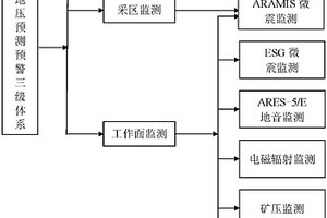 沖擊地壓預(yù)測(cè)預(yù)警方法