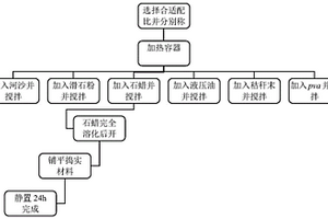 再現(xiàn)裂隙的流固耦合相似模擬材料及制備方法