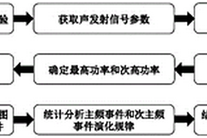 基于聲發(fā)射信號功率的巖石裂紋擴(kuò)展獲取方法