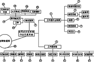 協(xié)同式交互采煤作業(yè)仿真系統(tǒng)及其方法