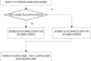 井工開(kāi)采地表沉陷參數(shù)拐點(diǎn)偏距的確定方法