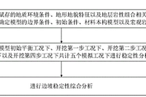 邊坡穩(wěn)定性分析與評價方法、系統(tǒng)、介質(zhì)、設(shè)備、終端