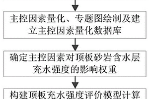 煤層頂板砂巖含水層充水強度評價方法