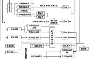 地下礦山廢水零排放系統(tǒng)