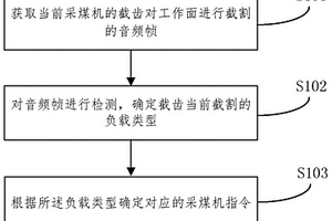 采煤機截齒負載類型的確定方法、裝置、設(shè)備和存儲介質(zhì)