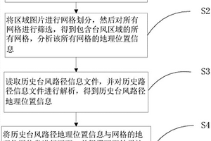 臺風(fēng)分布圖繪制方法與系統(tǒng)