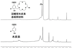 冠醚型木質(zhì)素基吸附材料及其制備方法