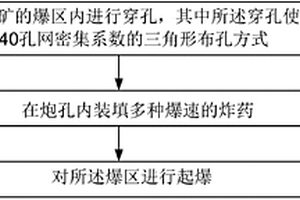 露天礦穿孔爆破方法