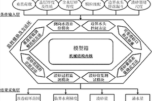 潰砂模擬試驗(yàn)裝置和試驗(yàn)方法