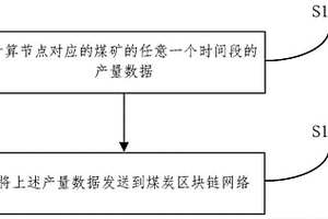 基于區(qū)塊鏈的煤礦產(chǎn)量計(jì)算方法、裝置、設(shè)備和存儲(chǔ)介質(zhì)