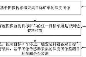 礦車裝料控制方法、裝置、系統(tǒng)及計(jì)算機(jī)可讀介質(zhì)