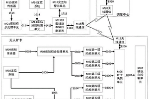 卸載安全控制系統(tǒng)及卸載區(qū)地面下沉的檢測(cè)方法