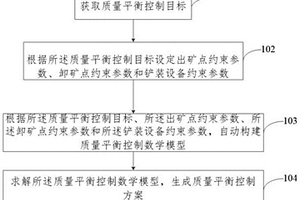 露天礦山質(zhì)量平衡控制方法、裝置及存儲介質(zhì)