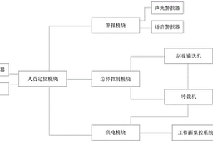 轉(zhuǎn)載機(jī)防傷人智能自動(dòng)保護(hù)裝置及方法