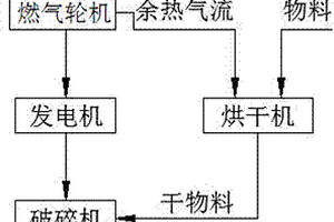 利用微電站余熱的烘干破碎機(jī)系統(tǒng)