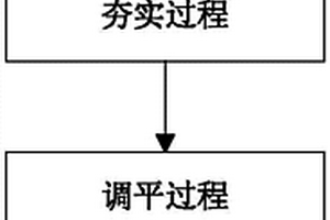 車輛底盤的調(diào)平方法及系統(tǒng)