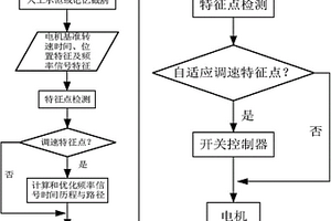 基于路徑優(yōu)化和調(diào)速控制的采煤機電機調(diào)速方法