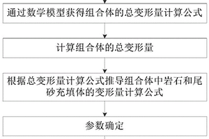 尾砂充填與巖石組合的彈性模量計(jì)算及協(xié)調(diào)變形研究方法