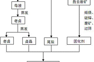 光鹵石礦采空區(qū)的充填方法