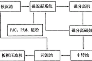 磁混凝礦井水井下凈化工藝