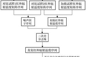 煤巖變形破裂過程的紅外輻射信息去噪與監(jiān)測(cè)預(yù)警方法