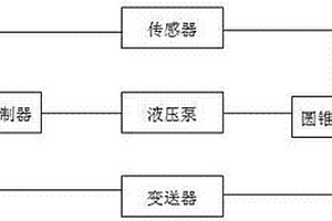 單缸液壓圓錐破碎機(jī)模糊控制系統(tǒng)