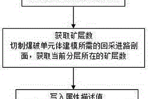 采礦爆破單元體所處分層判斷及分層數(shù)存儲記錄方法