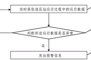 液壓站監(jiān)控的方法、裝置、設備和存儲介質