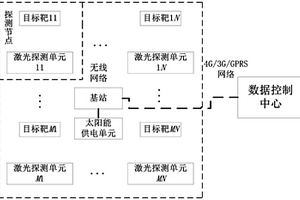 用于地表區(qū)域形變觀測(cè)的無(wú)線激光矩陣監(jiān)測(cè)系統(tǒng)及方法