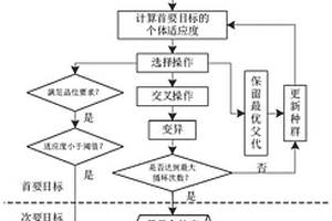 地下金屬礦山生產(chǎn)調(diào)度優(yōu)化方法