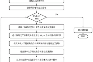 基于自適應(yīng)遺傳算法的多金屬多目標(biāo)配礦方法