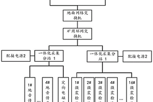 煤礦沖擊地壓多參量監(jiān)測系統(tǒng)