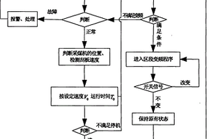 用于變頻驅(qū)動型刮板輸送機給定頻率的算法