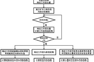 工作面綜合風(fēng)險自動識別方法