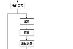 利用分級尾鹽生產(chǎn)鉀鹽礦膠結(jié)充填料的方法