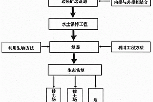 煤炭自燃火燒隱患區(qū)的生態(tài)恢復(fù)治理方法