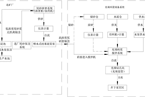 濃密機(jī)加砂倉分離布置充填系統(tǒng)及工藝