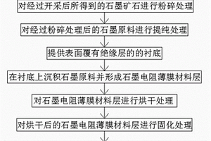 石墨電阻膜材料制備方法