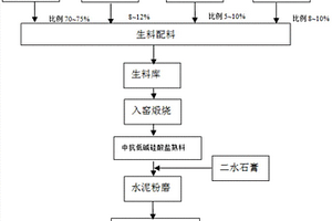 低堿中抗硫酸鹽硅酸鹽熟料生產(chǎn)方法