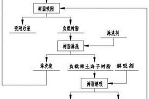 高純碳酸稀土的制備方法及系統(tǒng)