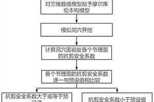 分析洞穴圍巖局部穩(wěn)定性的方法