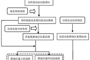 邊采邊復(fù)耕地區(qū)動(dòng)態(tài)施工標(biāo)高確定方法